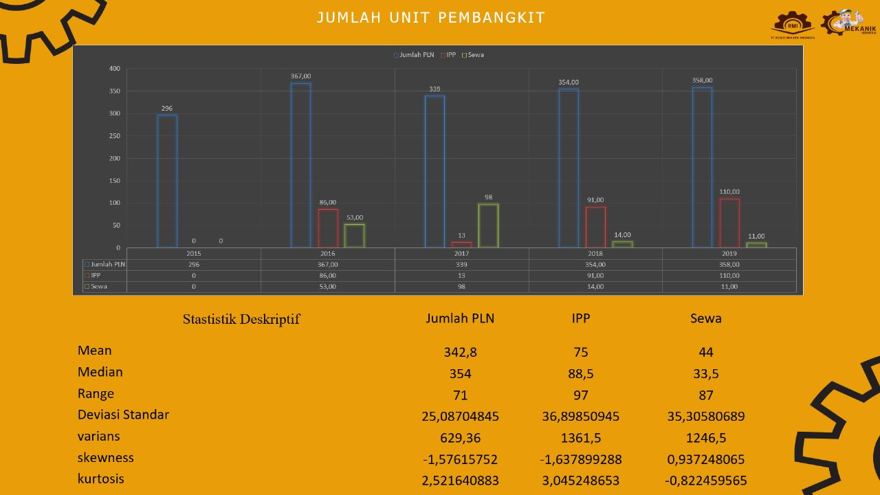 Statistika Deskriptif Jumlah Pembangkit PLN slide 1