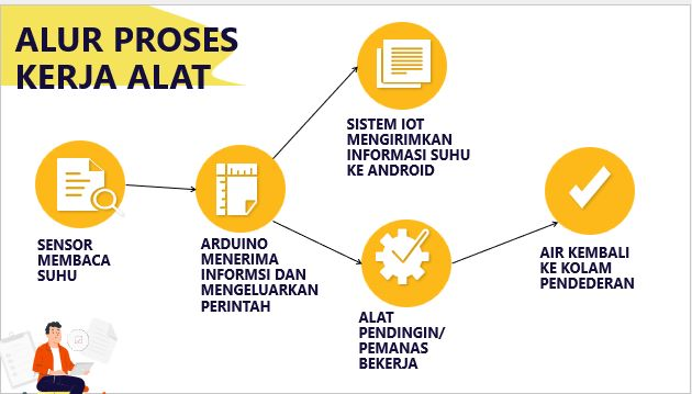 Desain alat pengontrol suhu Air menggunakan CAD slide 3