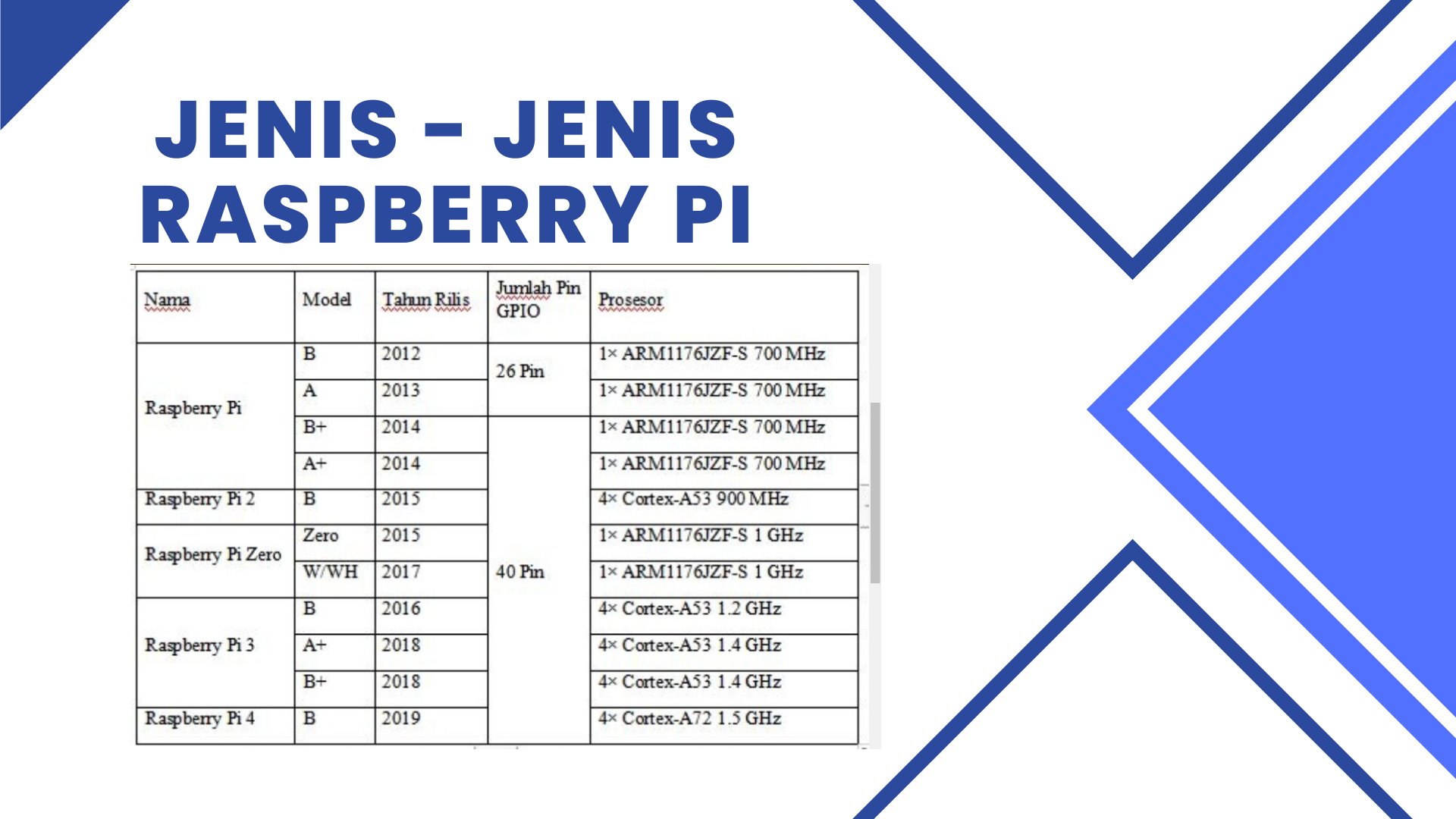 PENGENALAN DAN PEMROGRAMAN RASPBERRY PI slide 1