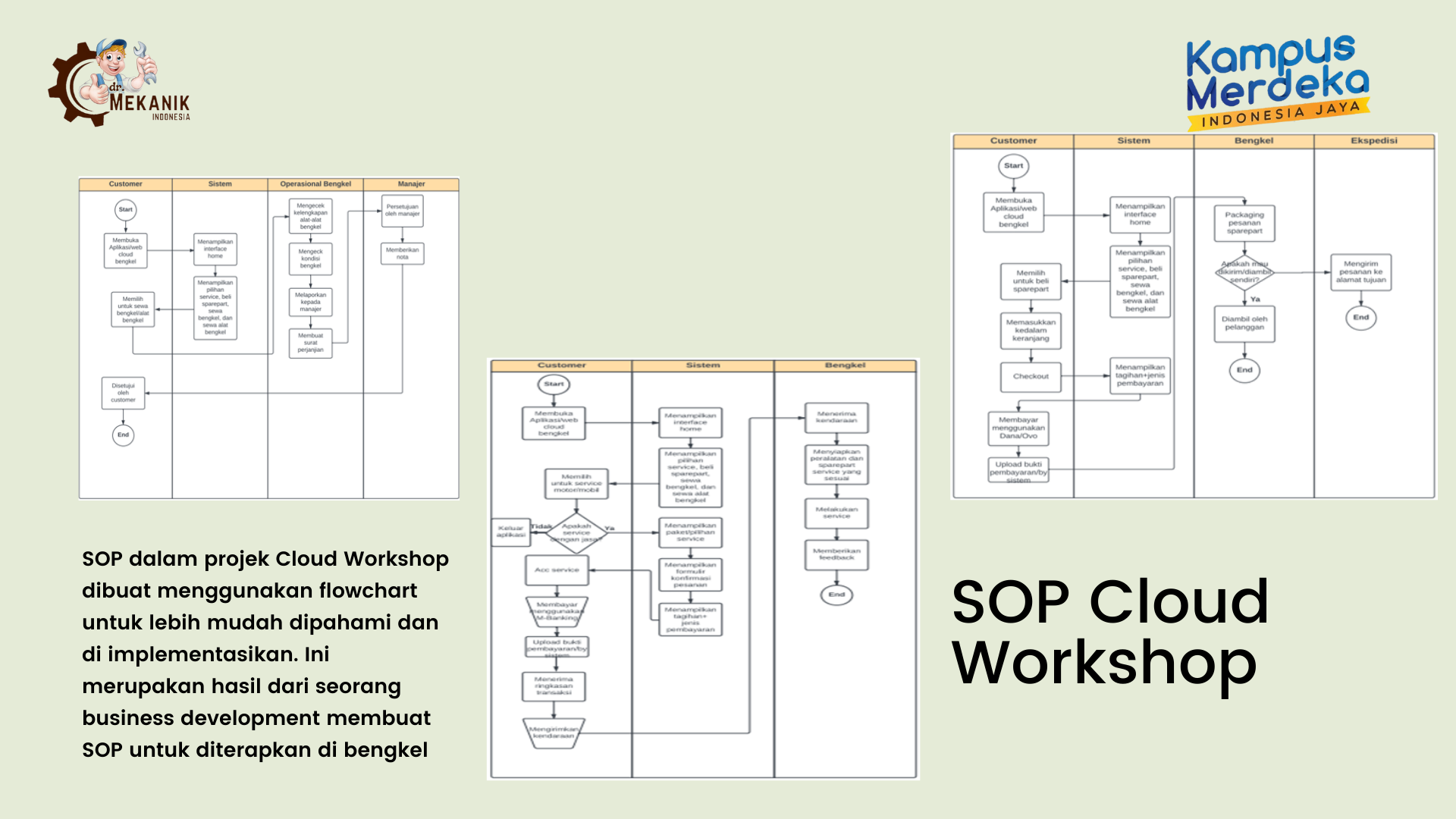 SUKSES MEMBUAT SOP PERUSAHAAN DENGAN FLOWCHART slide 3