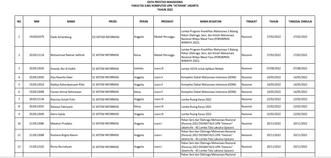 Analisis Data Prestasi Mahasiswa FIK Tahun 2022 slide 1