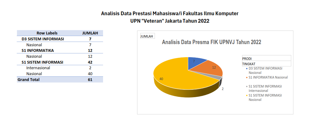 Analisis Data Prestasi Mahasiswa FIK Tahun 2022 slide 2