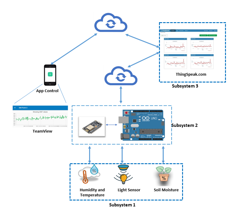 IoT System for Optimization Plant Growth System slide 3