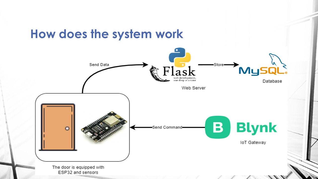 IoT based Automatic Archive Room Door slide 1