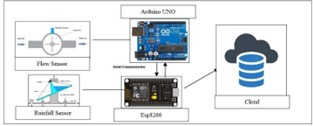 IoT-Based Flood Monitoring System slide 1