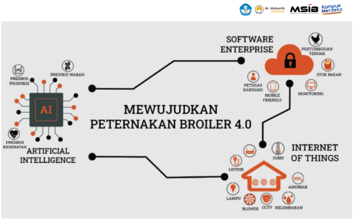 Monitoring Suhu dan Kelembaban Kandang Ayam slide 1
