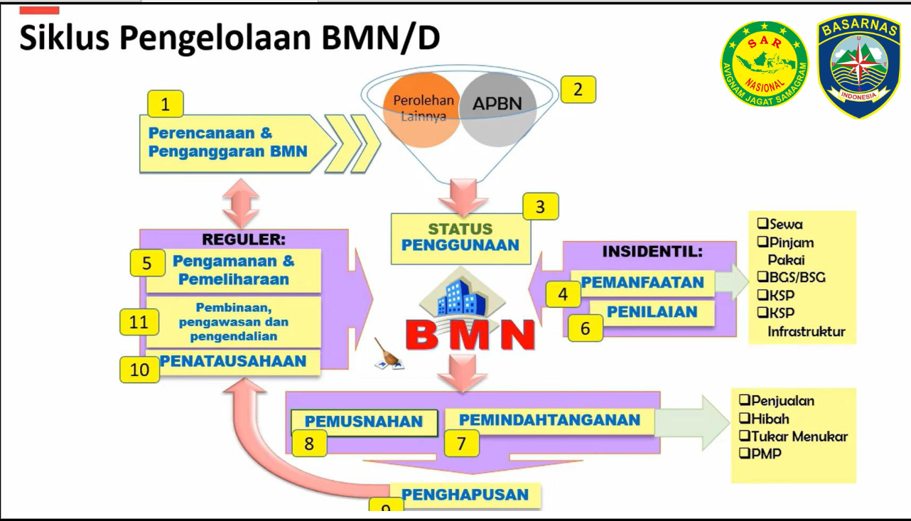 Manajemen Pergudangan Basarnas slide 1