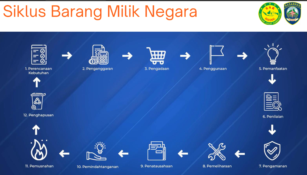 Manajemen Pergudangan Basarnas slide 2