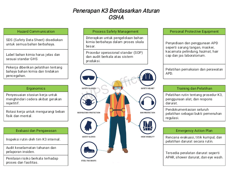 Analisis Penerapan K3 berdasarkan Aturan OSHA di I slide 3