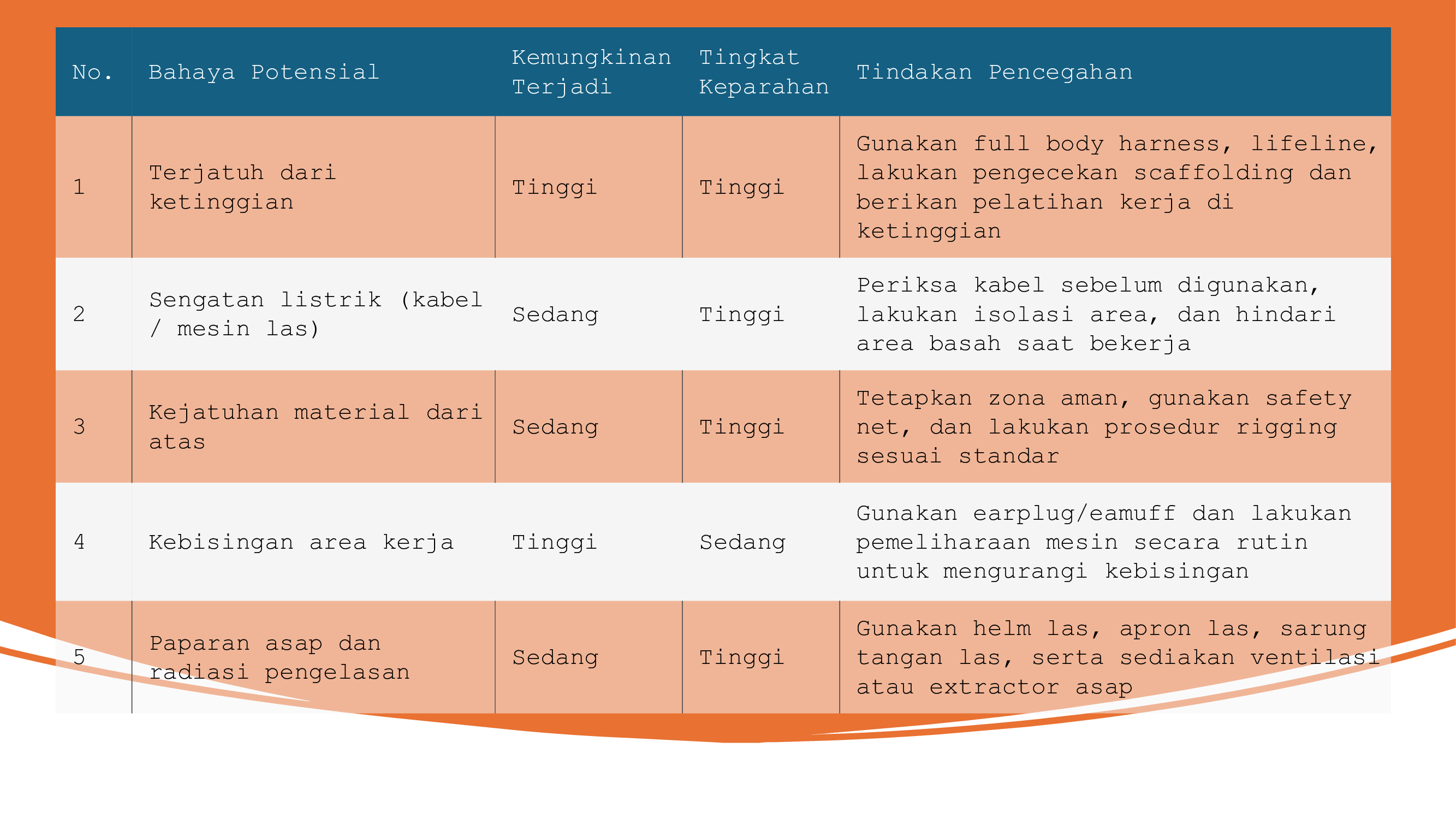 ANALISIS K3 BERDASARKAN STANDAR OSHA  slide 2