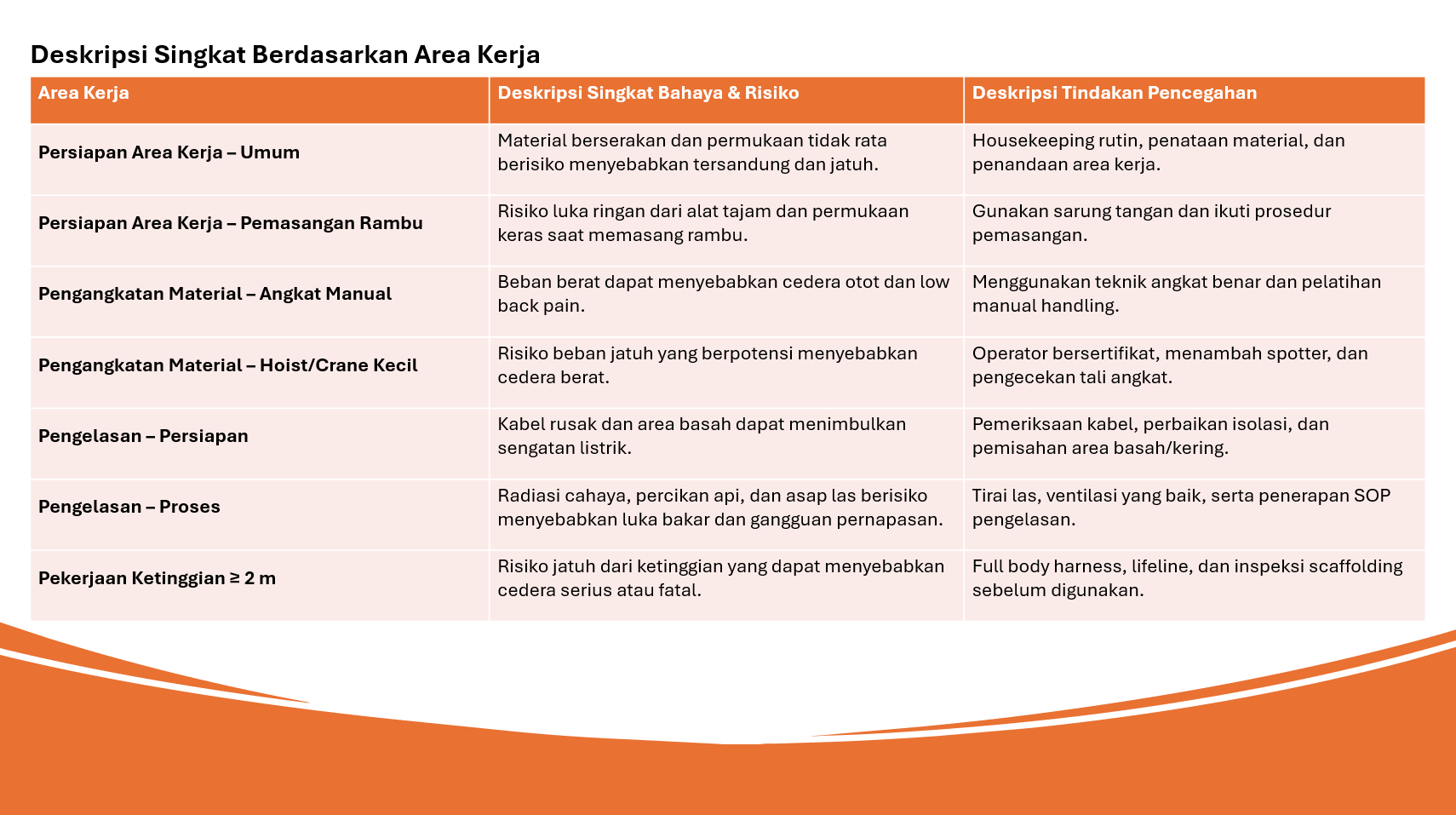 ANALISIS K3 BERDASARKAN STANDAR OSHA  slide 1